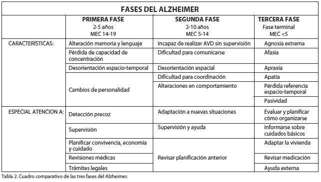tabla 2 - fases alzheimer